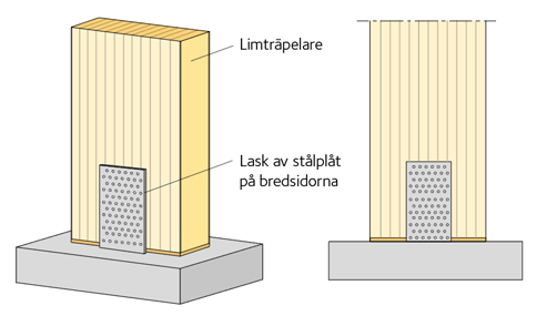 Laskar av stålplåt vid pelarfot – pendelpelare av limträ.