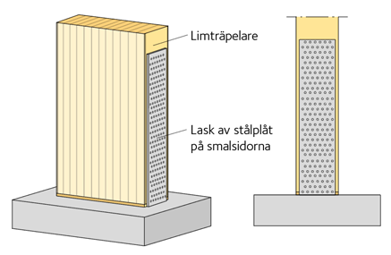 Laskar av stålplåt vid pelarfot – inspänd limträpelare.