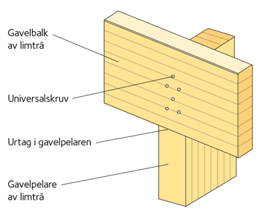 Infästning av gavelbalk till gavelpelare av limträ med universalskruv.