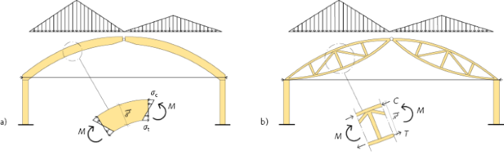 Bågkonstruktioner utsatta för triangulär last.