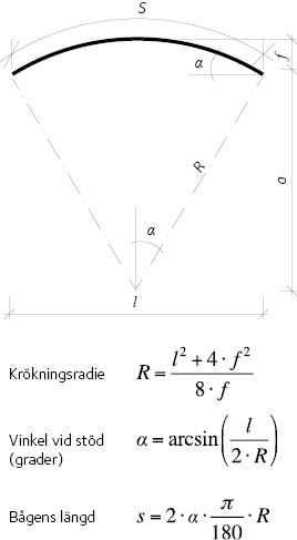 Låga bågars geometriska egenskaper.