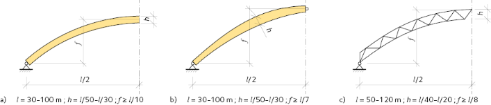 Preliminär dimensionering av tre olika bågtyper.