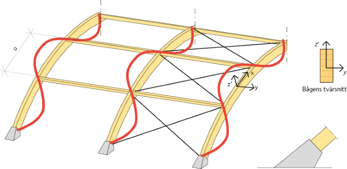Sidostagade bågars knäckning ut ur plan; avståndet mellan stagpunkterna är a