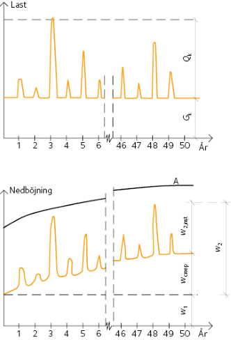 Nedböjningens variation med tiden