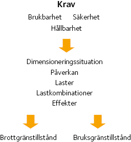 Krav och terminologi som används i dimensioneringsprocessen.