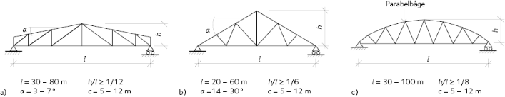 Preliminär dimensionering av tre olika fackverkstyper. 