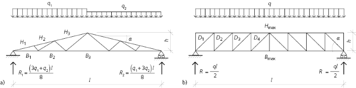 Statiskt system som används i den preliminära dimensioneringen