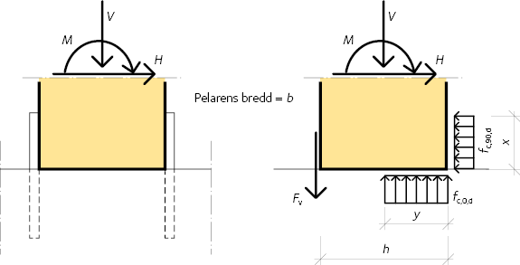 Beräkningsmodell för fast inspänd pelarfot med laskar av stålplåt (tryckande normalkraft)