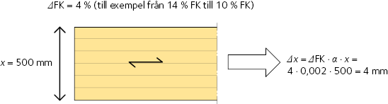 Limträbalkens krympning vid torkning. FK = fuktkvot.