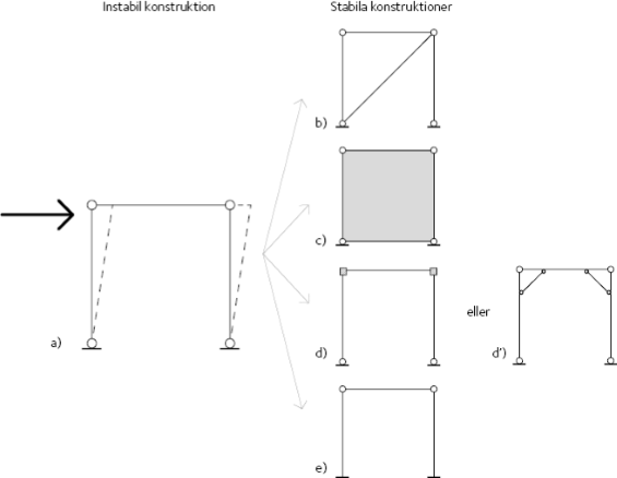  Förändring av en instabil konstruktion (pelar-balksystem)till en stabil konstruktion