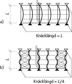 Takkonstruktion<br />a) utan stagning,<br />b) med krysstagning av stål