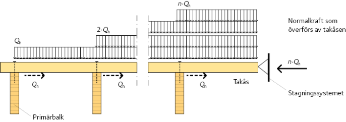 Horisontella laster som överförs av primärbalkar till takåsen