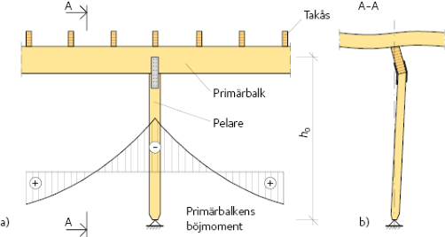 Kontinuerlig balk som stöds av en pelare vid ett mellanstöd.<br />b) Möjligt instabilitetsbrott