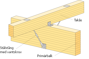 Stagning av en balks undersida med hjälp av stålstänger från balkens underkant till takåsen.