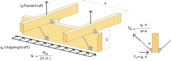 Modell för uppskattning av kraften i stagningen med stålstänger.