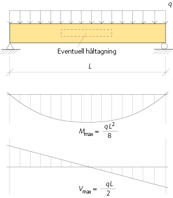 Moment och tvärkraft vid fritt upplagd tvåstödsbalk