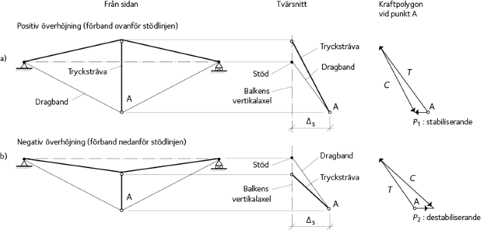 Stabiliserande spännverk med överhöjning, vilket ger ett självstabiliserande system. 