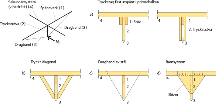 Stabiliserande spännverk