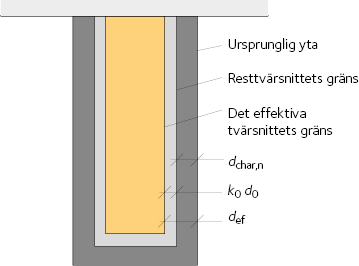 Resttvärsnittet och det effektiva tvärsnittet enligt SS-EN 1995-1-2.