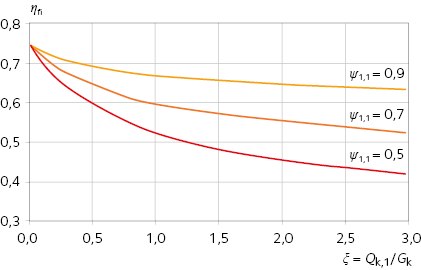 Värden för faktorn ηfi som funktion av förhållandet mellan permanenta och variabla laster