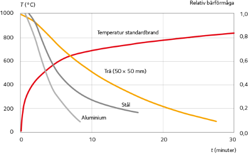 Förändring av några konstruktionsmaterials mekaniska egenskaper vid standardbrand.