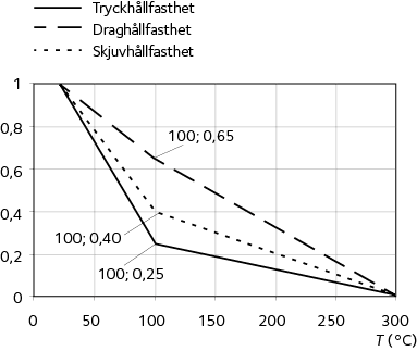 Reduktionsfaktorer för hållfasthet parallellt med fiberriktningen