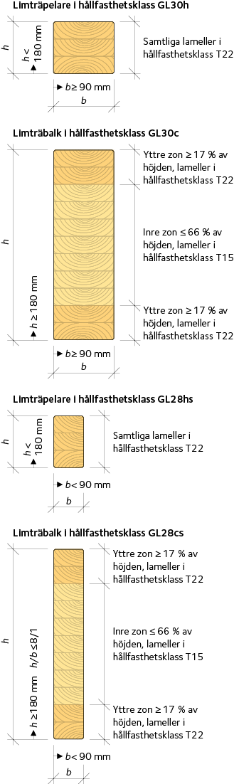 Olika limträtvärsnitt som visualiserar de olika hållfasthetsklasserna 