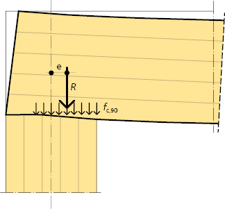 Stor kontaktyta som leder till ojämn deformation och excentrisk belastning vid upplag.