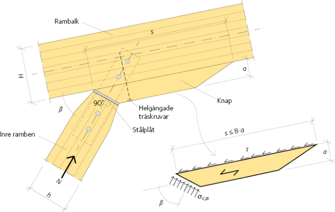 Sammansatt ramhörn, inre krafter och beteckningar. Vinkeln 