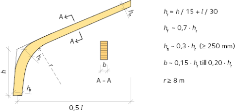 Preliminär dimensionering av en limträram.