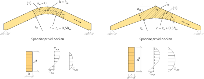 Böjspänningar och dragspänningar för en krökt balk och en bumerangbalk