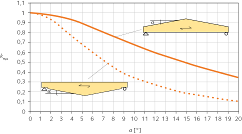 Värdena för km,α enligt Eurokod 5 för olika lutningar på snedsågad kanten