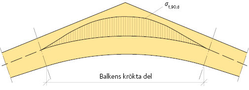 Typisk dragspänningsfördelning vinkelrätt mot fiberriktningen i en bumerangbalk.
