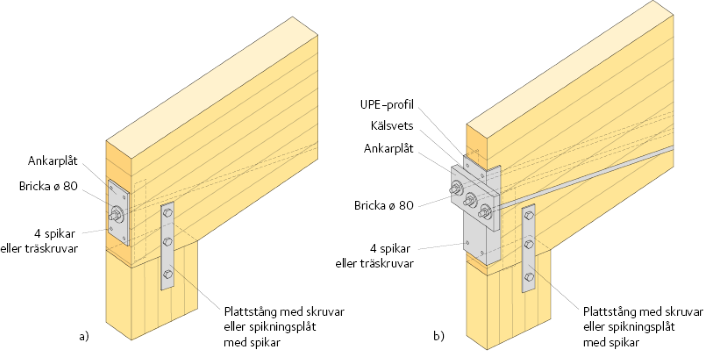 Detalj lämplig för måttliga dragkrafter,<br />b) detalj lämplig för stora dragkrafter.