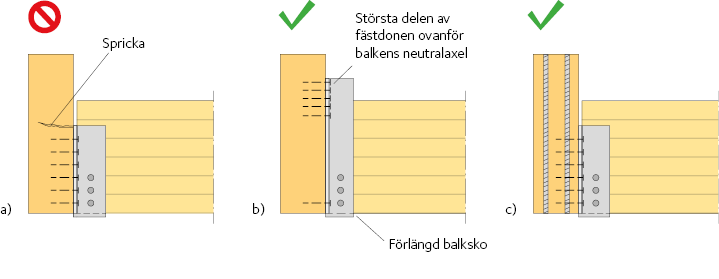  Förband mellan primär- och sekundärbalk.