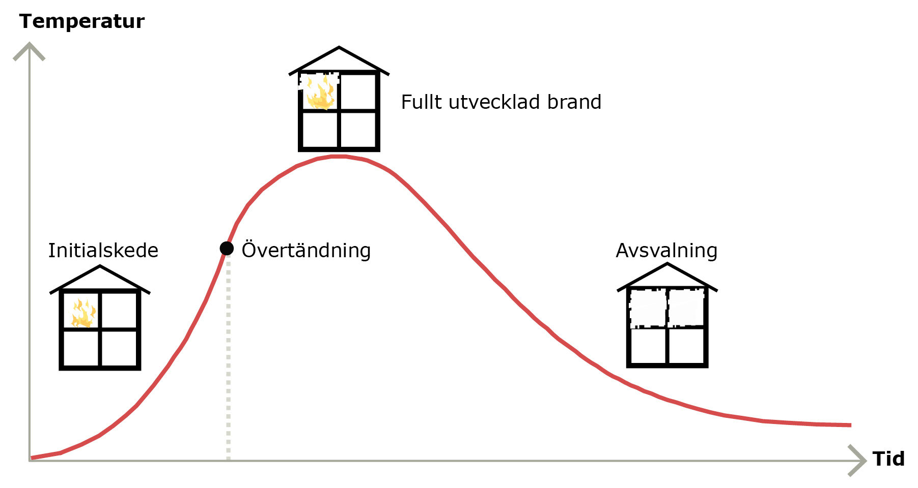 Brandförlopp