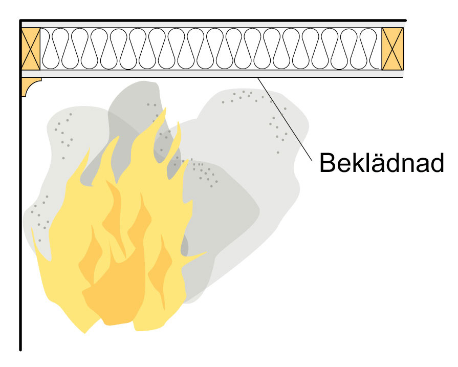 Brandskyddande förmåga hos beklädnader