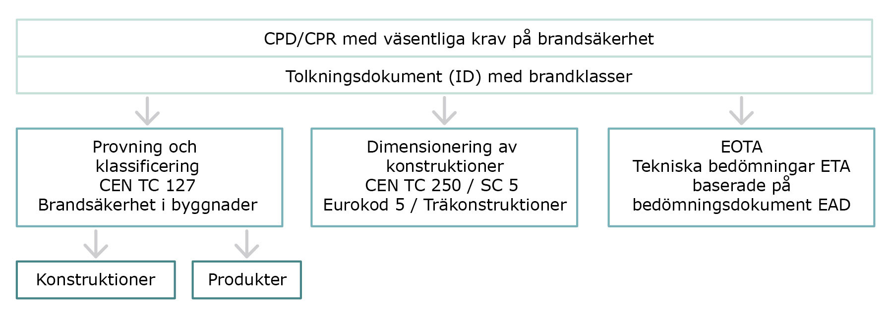 System för europeiska brandstandarder för byggprodukter