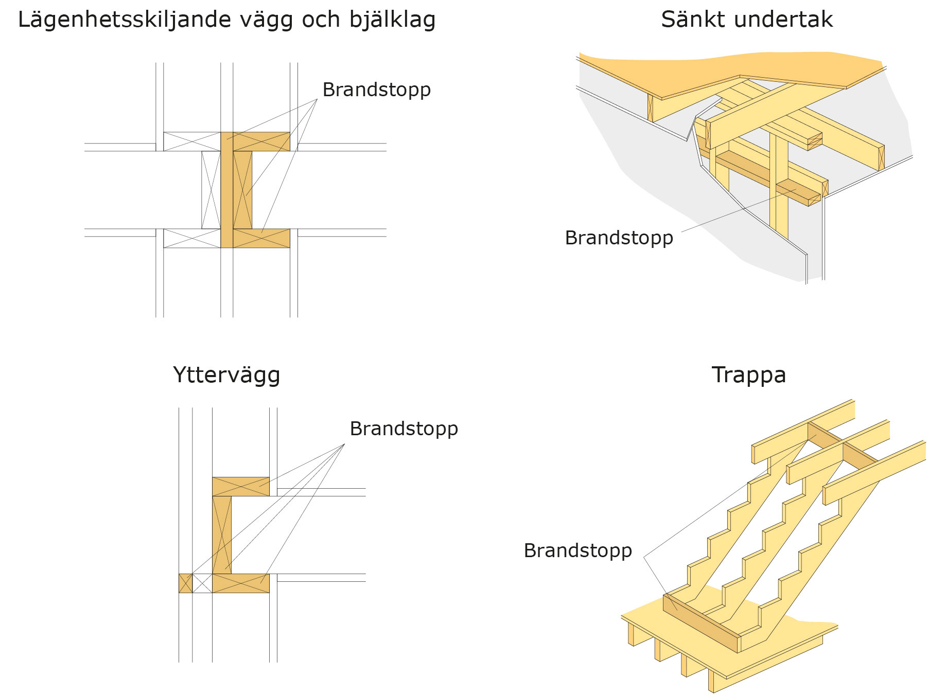 Exempel på massivt brandstopp i anslutning mellan lägenhetsskiljande vägg och bjälklag