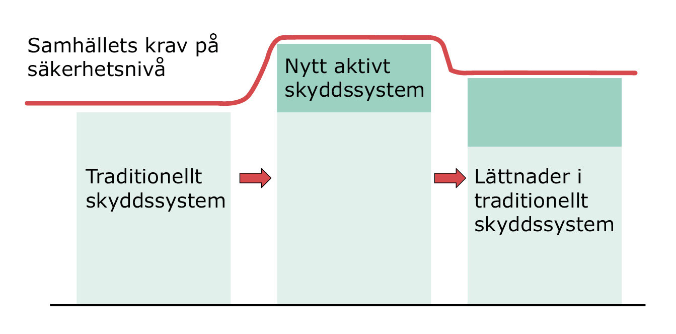 Princip tekniska byten sprinkler