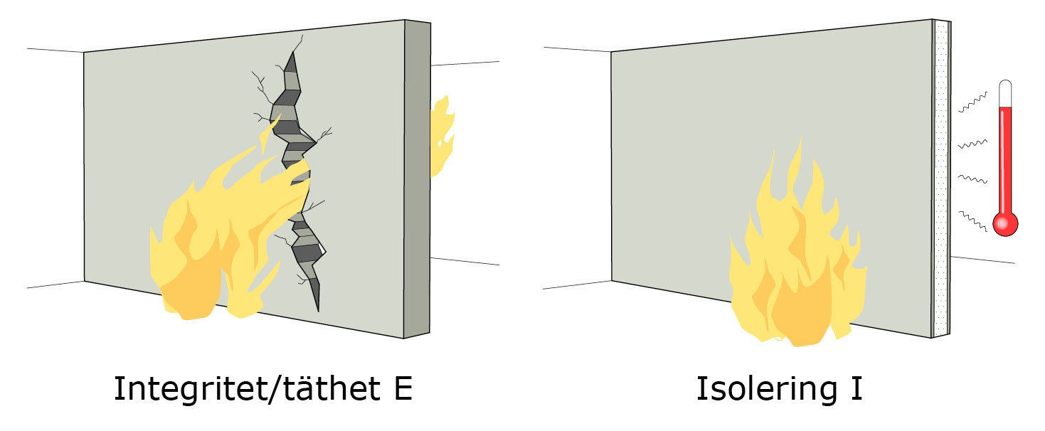 Funktionskrav för brandmotstånd hos konstruktionselement