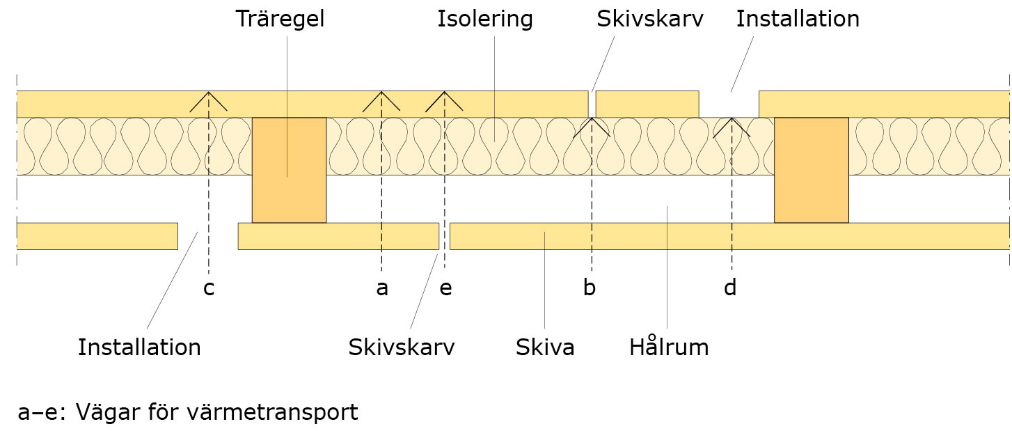 Vägar för värmeöverföring