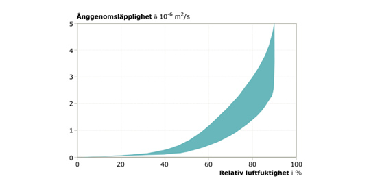 Ånggenomsläpplighet