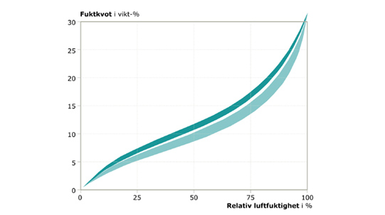 Fuktinnehåll och sorptionskurvor
