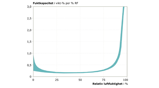 Fuktkapacitet