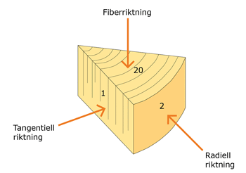 Proportioner mellan vattenupptagning i olika riktningar i trä.