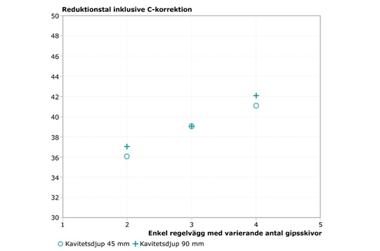 Dimensionering för goda ljudförhållanden - väggar