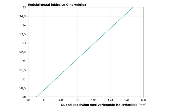 Dimensionering för goda ljudförhållanden - väggar