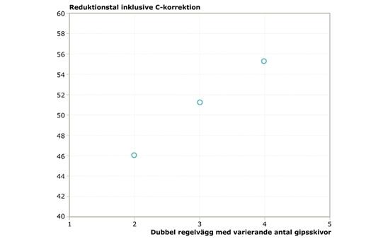 Dimensionering för goda ljudförhållanden - väggar