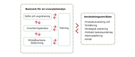 LCA-metodik